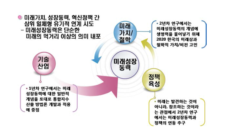 미래 가치, 미래성장동력, 정책의 유기적 연계