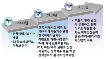 3개년 연구과제 개요 및 2차년도 연구의 위상