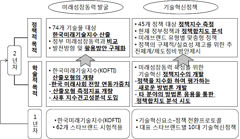 정책적･학술적 연구 목적