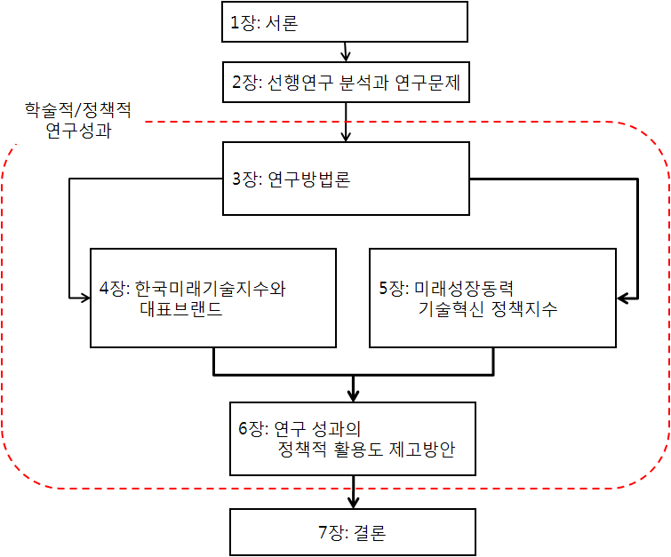 연구 보고서의 체계와 구성