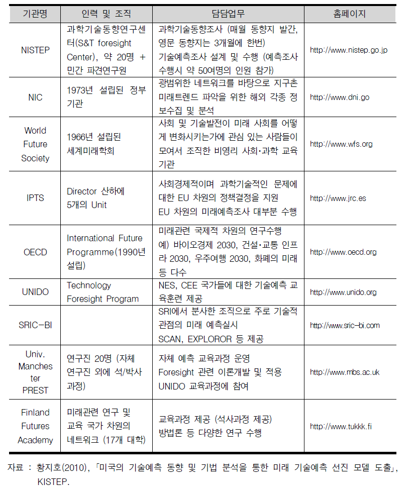 해외 미래예측 관련 연구기관 현황