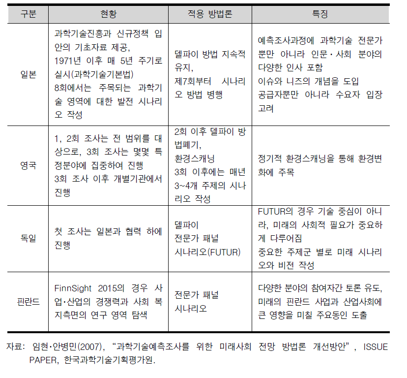 각국의 과학기술예측조사의 방법론 및 특징