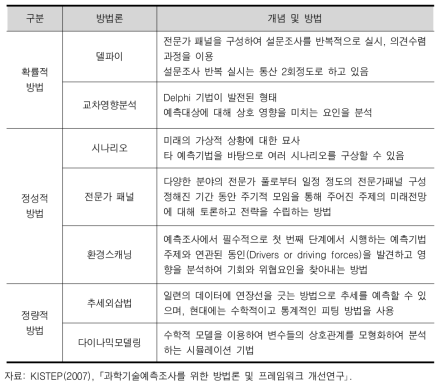 미래예측 방법론