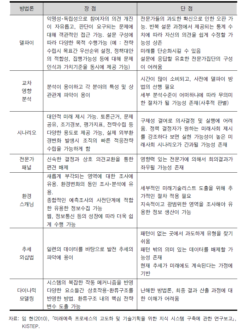 미래예측 방법론 장단점