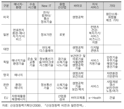 주요국의 중점 투자분야