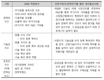 한국미래기술 산출모형 측정 변수 개선