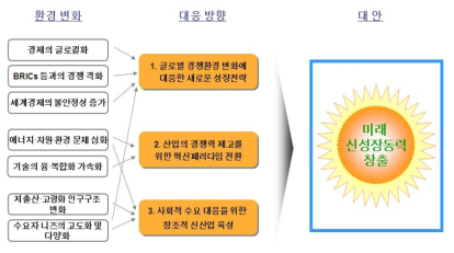 미래 신성장동력 발굴 필요성