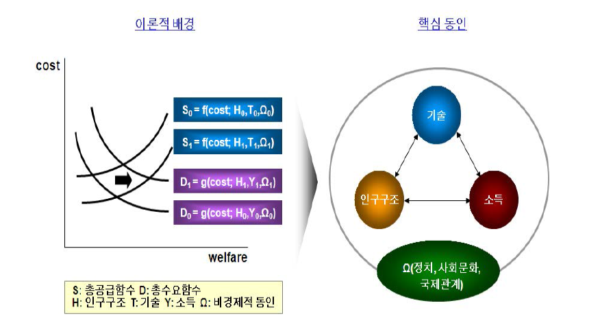 사회경제적 변화 동인