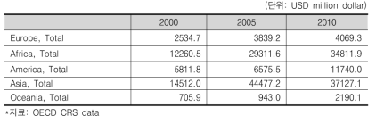 수원국 대륙별 ODA 규모(2000, 2005, 2010년)