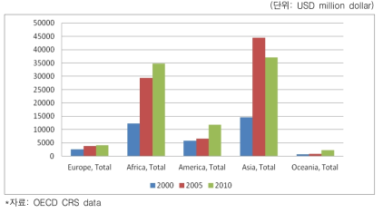 수원국 대륙별 ODA 규모(2000, 2005, 2010년)