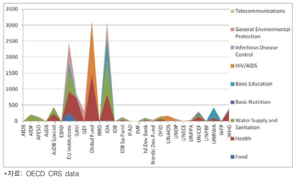 다자간 공여주체의 MDGs 분야별 지원 추이(2010년)