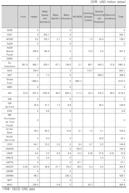 다자간 공여기구의 MDGs 분야별 지원현황(2010년)