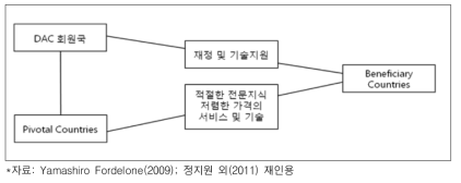 삼각협력의 개념