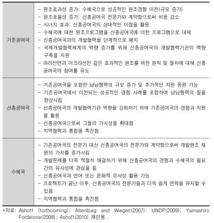 행위자들의 TDC 활용방안과 이점