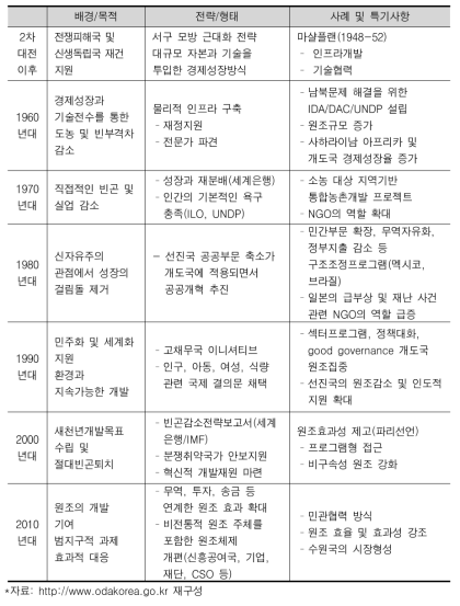 시기별 ODA의 변천과 특징