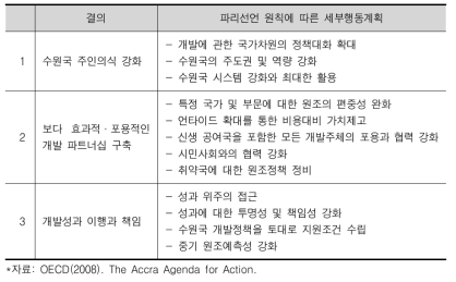 아크라 행동계획 주요 3대 의제