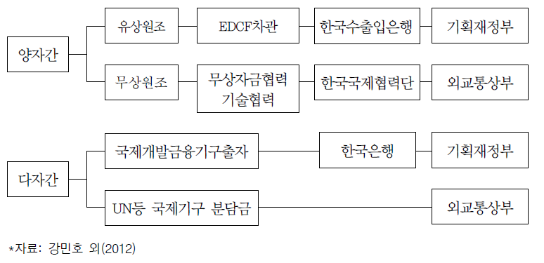 한국의 ODA 시스템
