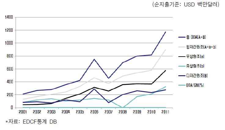 한국의 ODA 지원 추세