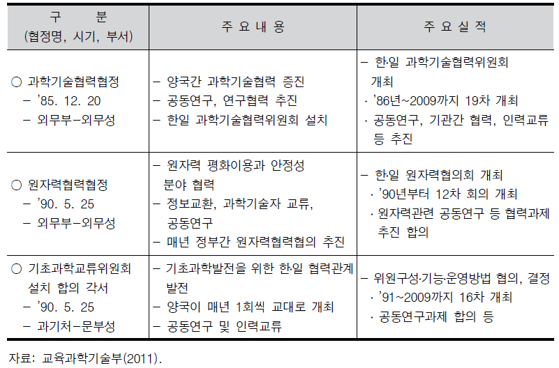 일본과의 과학기술 협정 현황