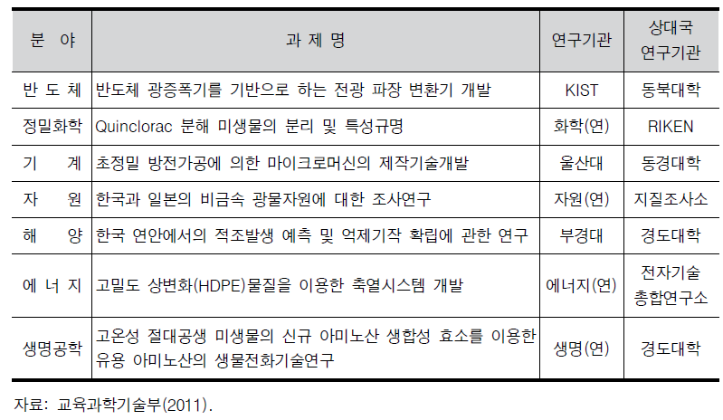 한․일간 공동연구 추진사례