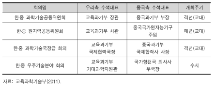 한․중 과학기술협력회의 운영 체계