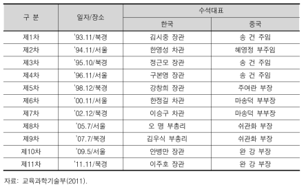 한․중 과학기술공동위원회(장관급) 개최실 적