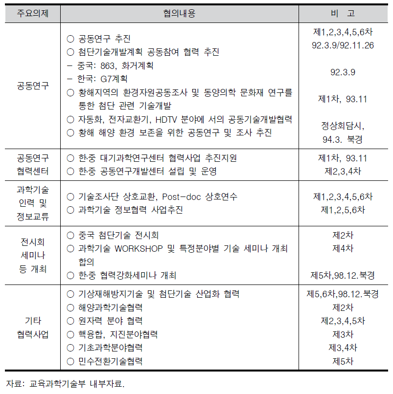 공동위원회 주요의제별 협의 주요내용