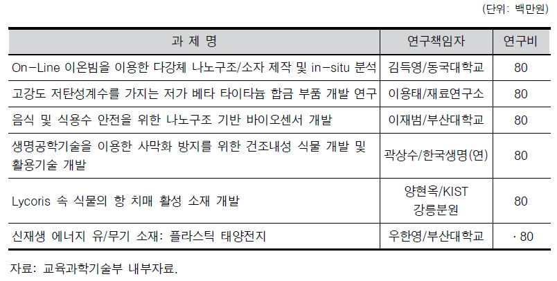 2009년도 한중공동연구과제