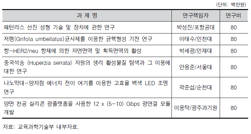 2010년도 한중공동연구과제