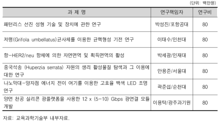 2011년도 한중공동연구과제