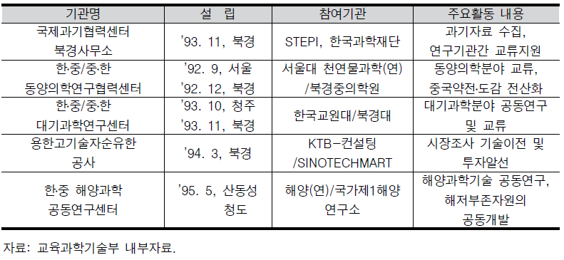한․중 공동연구센터 설립현황(초기, 1995년 이전)