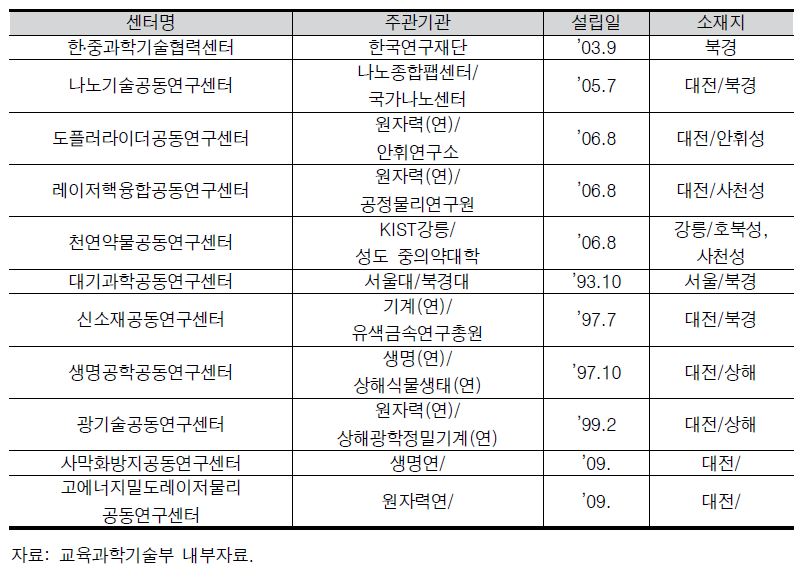 한․중 공동연구센터 설치․운영 현황(2006년 이후)