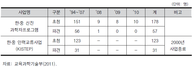 한․중 과학기술인력 교류사업 추진실적