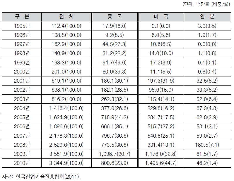 한국의 대중국 기술수출액 추이(1995~2010년)