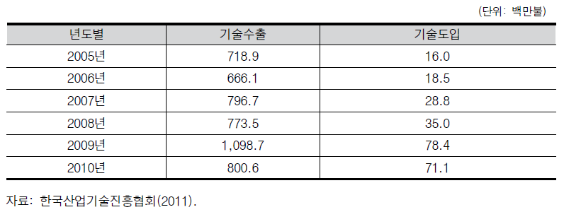 한국의 대중국 기술무역 추이(2005~2010년)