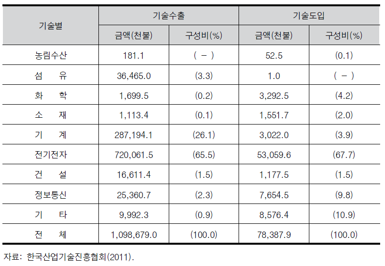 한국의 대중국 기술분야 별 기술무역 구성(2009년)