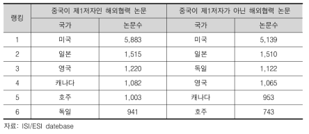 협력 논문수가 가장 많은 협력국가