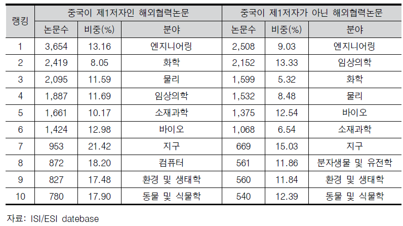 분야별 해외협력 논문