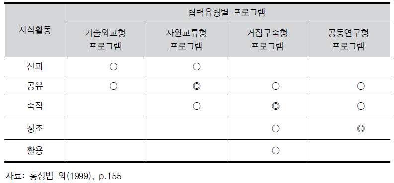 활동 주체별 지식활동 프로그램