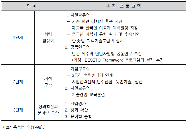 단계별 협력 프로그램