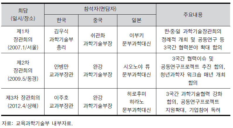 한․중․일 과학기술장관회의 개최실적