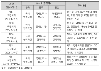 한․중․일 과학기술국장회의 개최 실적