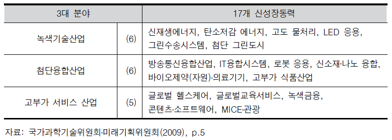 한국의 신성장동력 주요 추진 분야