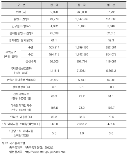 한․중․일 3국의 주요 경제지표(2011년)