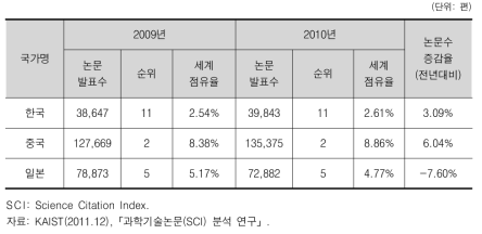 한․중․일 3국의 국제논문 발표 추이(SCI수록기준)