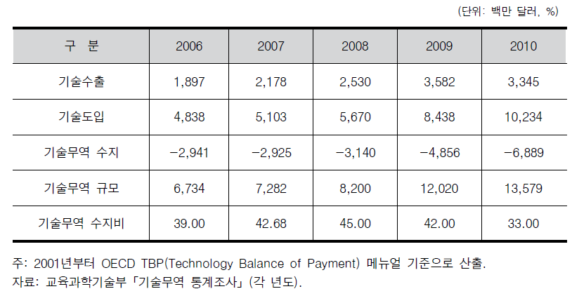 한국의 기술무역 추이