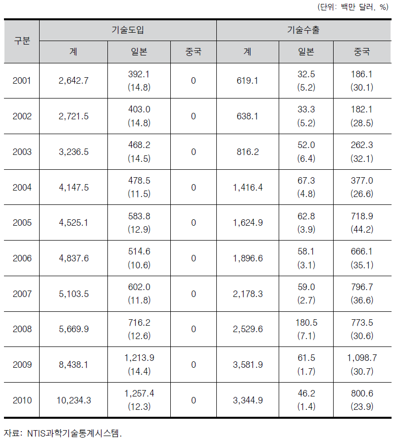 한국의 對일, 對중 기술무역 추이