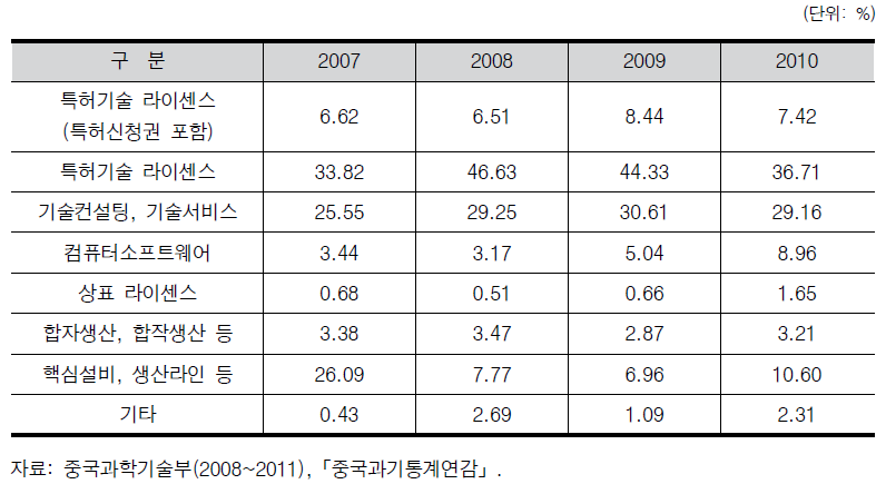 중국 기술도입 계약금액의 분야별 구성