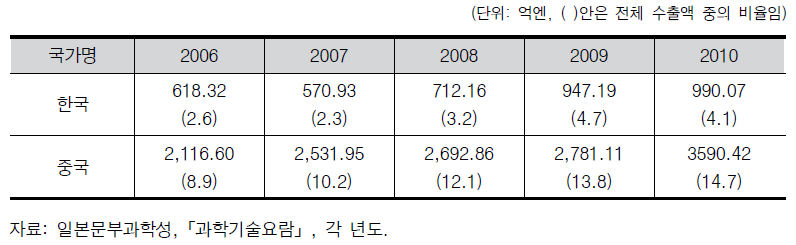 일본의 對한, 對중 기술수출 추이