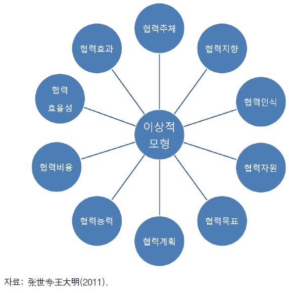 실질적인 국제과학기술협력의 이상적 모형